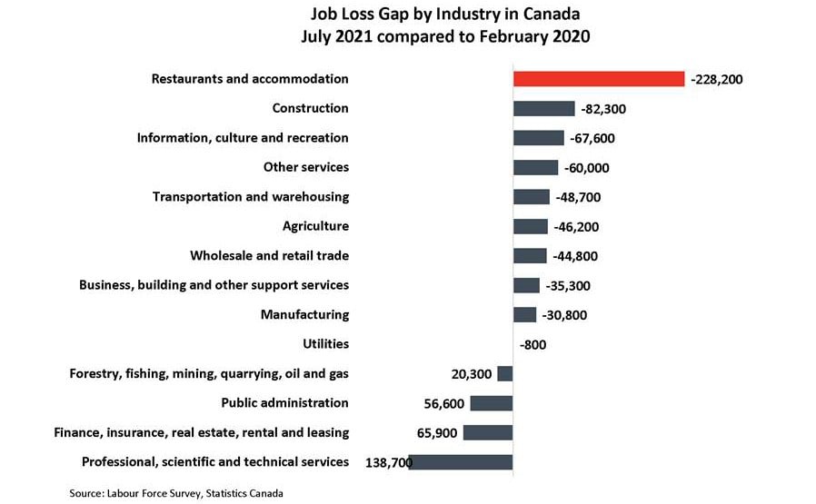 job loss gap by industry in canada 