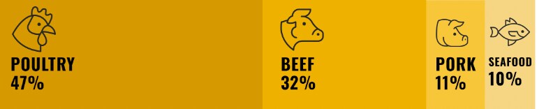 Animal Protein